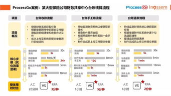英諾森與大型保險(xiǎn)公司聯(lián)袂舉辦RPA創(chuàng)意沙龍，共探企業(yè)管理智能化新路徑